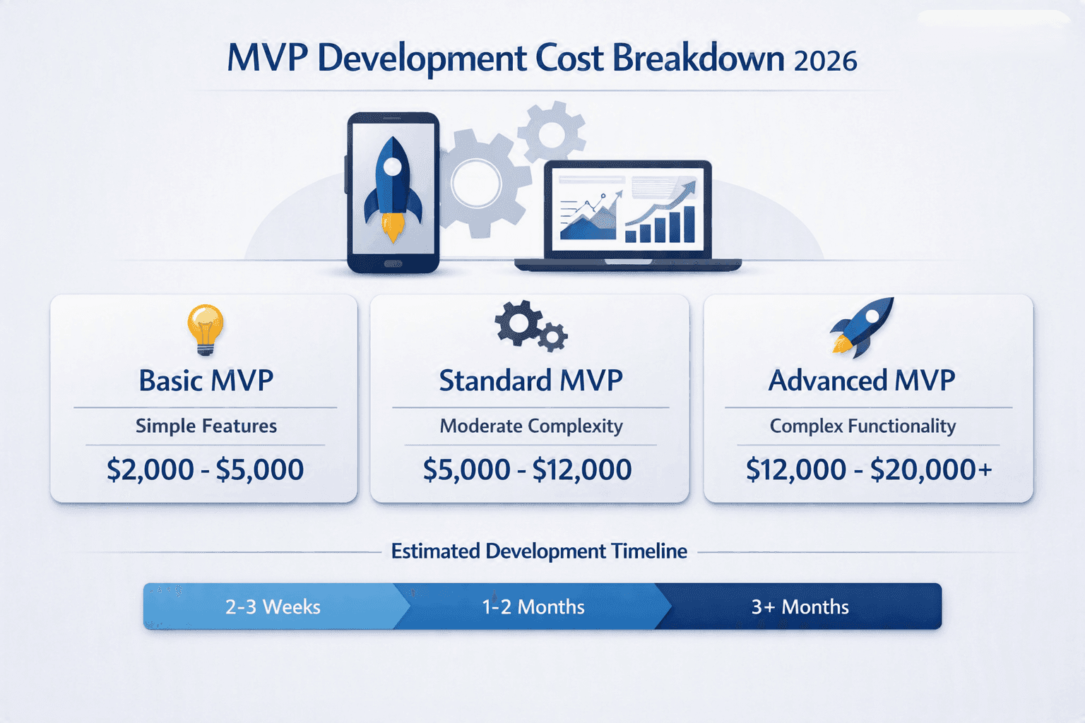 Line-item budget breakdown of a custom web app MVP showing engineering hours per workstream