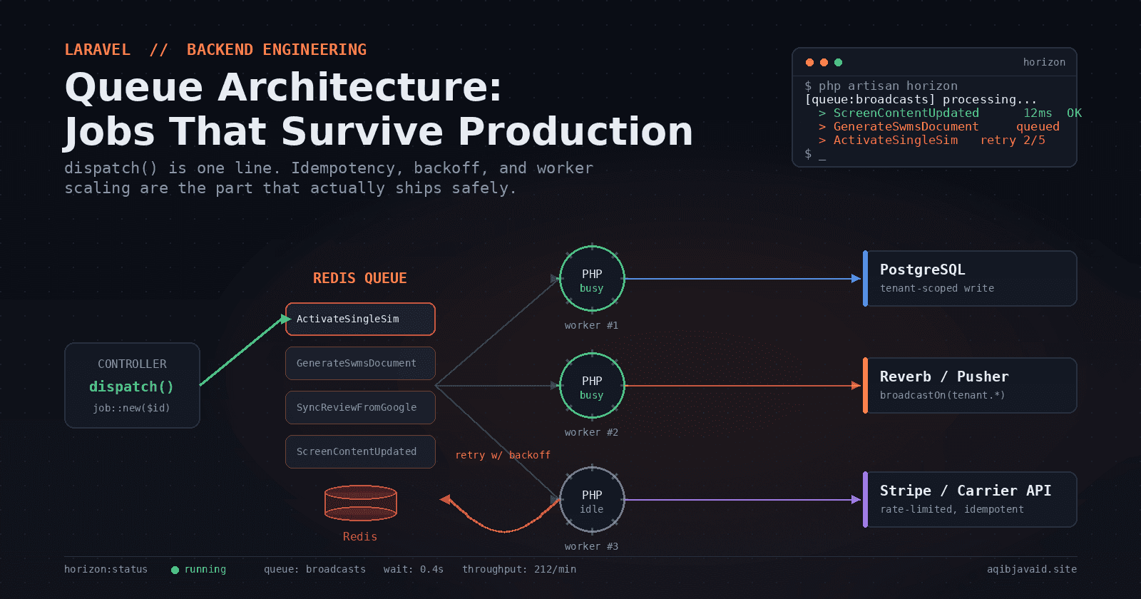 Dark tech blog cover showing a Laravel queue dispatching jobs to worker nodes with retry and Redis icons
