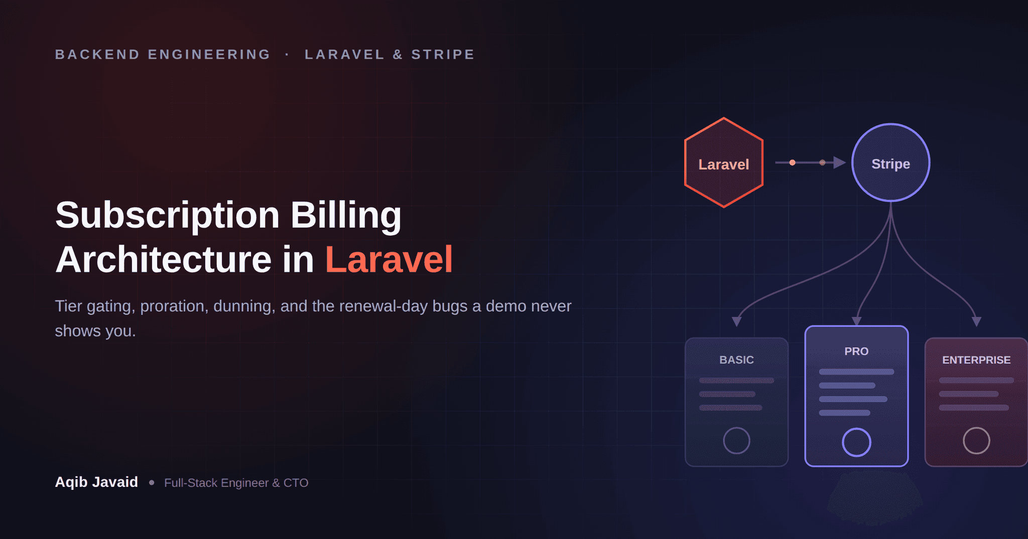 Laravel backend routing tiered subscription plans through Stripe billing, webhooks, and feature gates