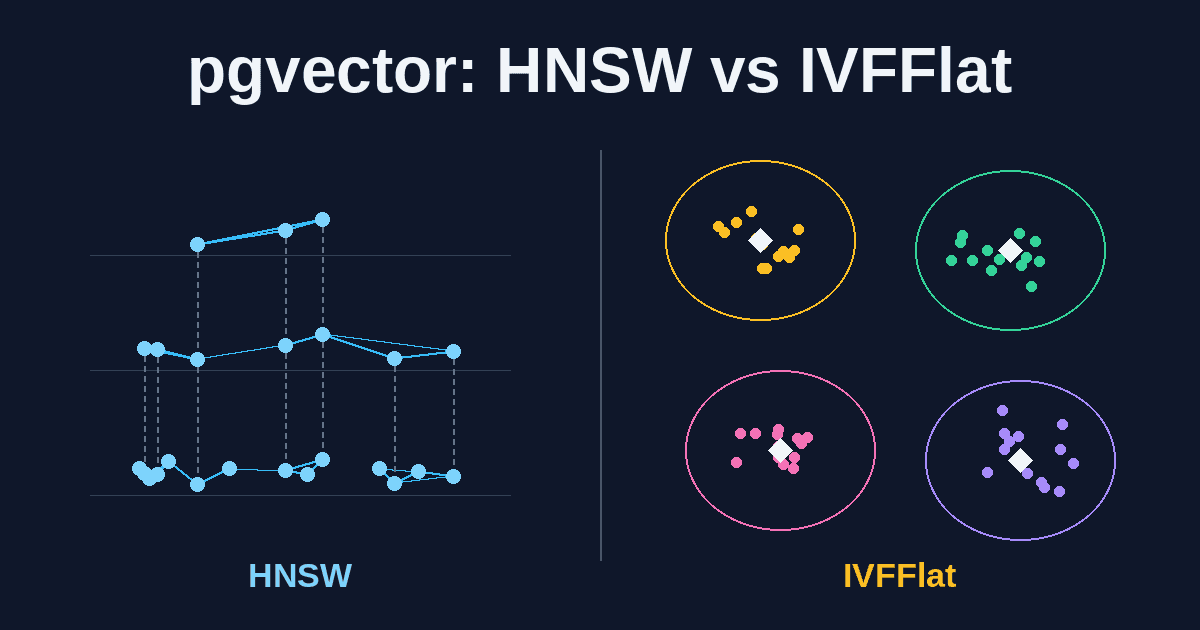 Diagram comparing a pgvector HNSW layered graph with IVFFlat clustered lists and centroids