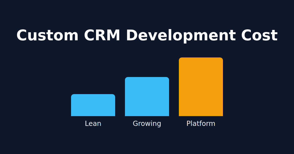 Bar chart comparing custom CRM development cost for lean, growing and platform scopes