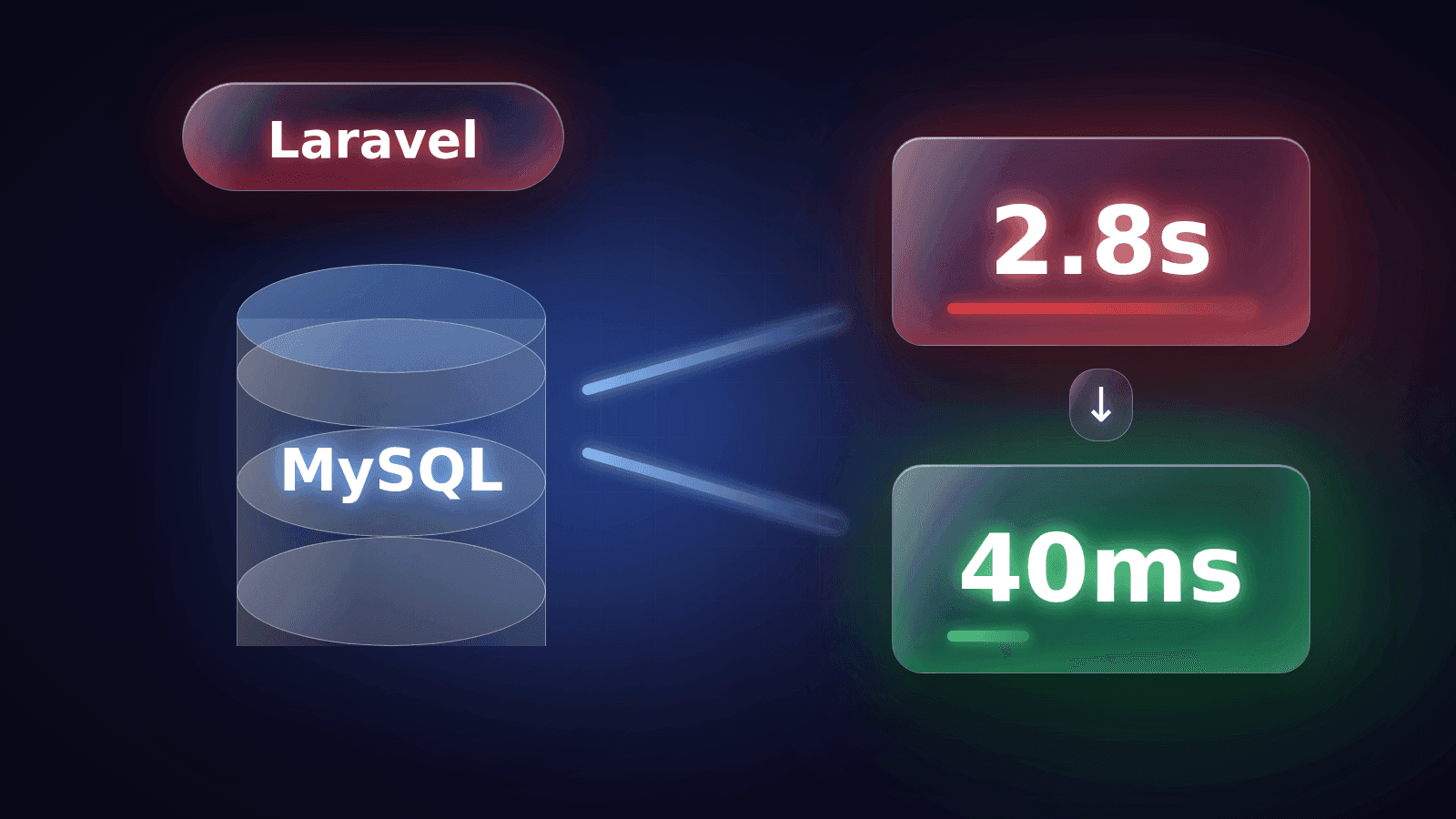 Laravel and MySQL database with a query time dropping from 2.8 seconds to 40 milliseconds