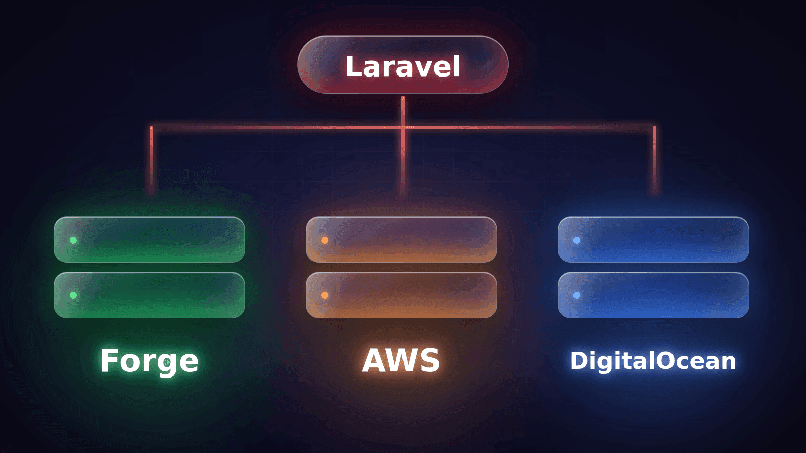 Laravel above three server stacks labelled Forge, AWS and DigitalOcean for a hosting comparison