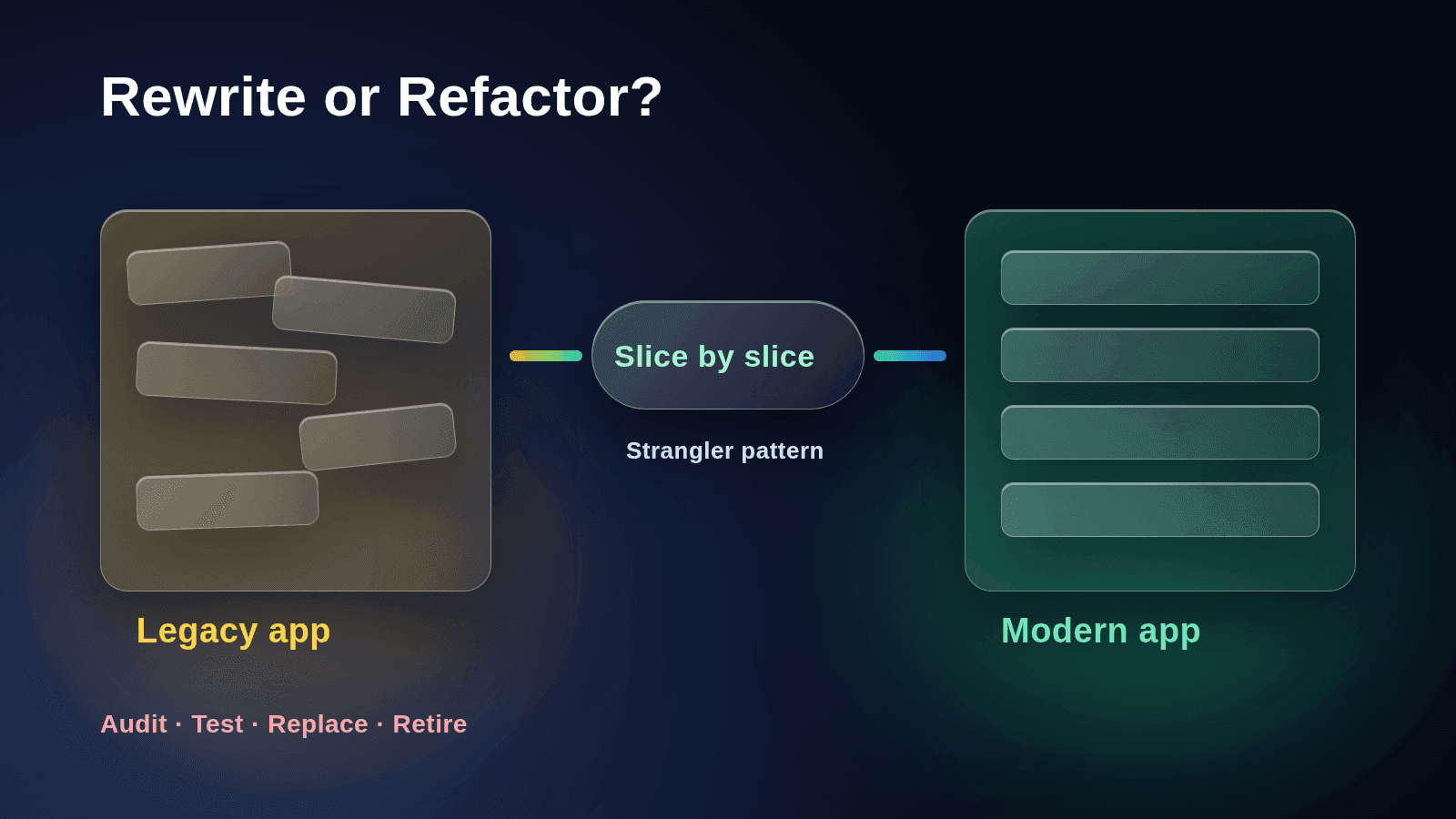 Glass legacy app on the left and modern app on the right connected by a slice-by-slice migration step
