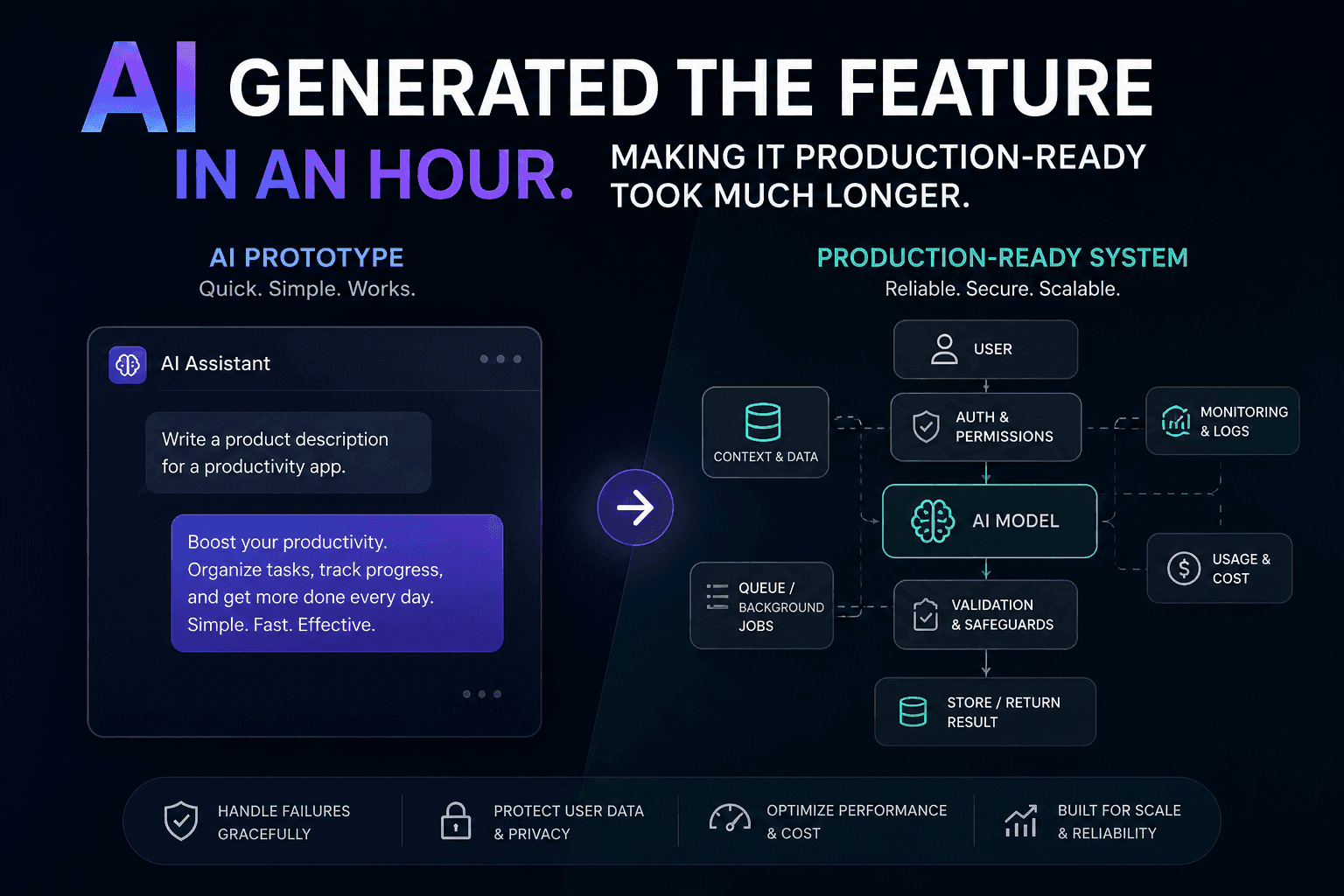 AI feature moving from a quick prototype to a production-ready software system