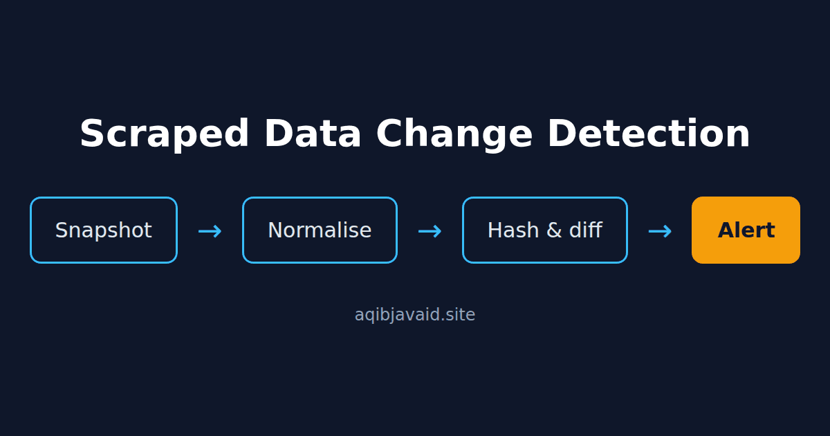 Diagram of scraped data change detection: snapshot, normalise, hash and diff, then alert